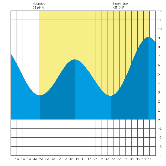Patton Bay tide chart for Tuesday, May 30, 2023