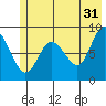 Patton Bay tide chart for Wednesday, May 31, 2023