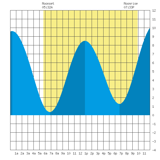 Patton Bay tide chart for Wednesday, May 3, 2023