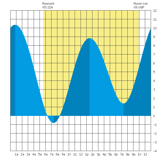 Patton Bay tide chart for Thursday, May 4, 2023