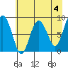 Patton Bay tide chart for Thursday, May 4, 2023