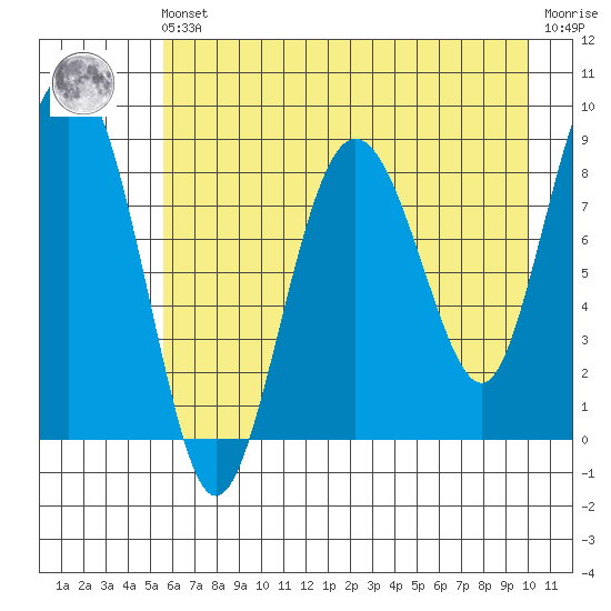 Patton Bay tide chart for Friday, May 5, 2023