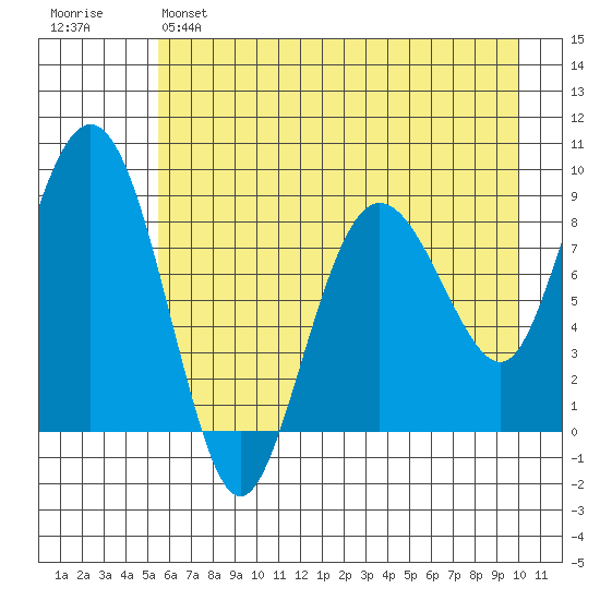 Patton Bay tide chart for Sunday, May 7, 2023
