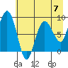 Patton Bay tide chart for Sunday, May 7, 2023