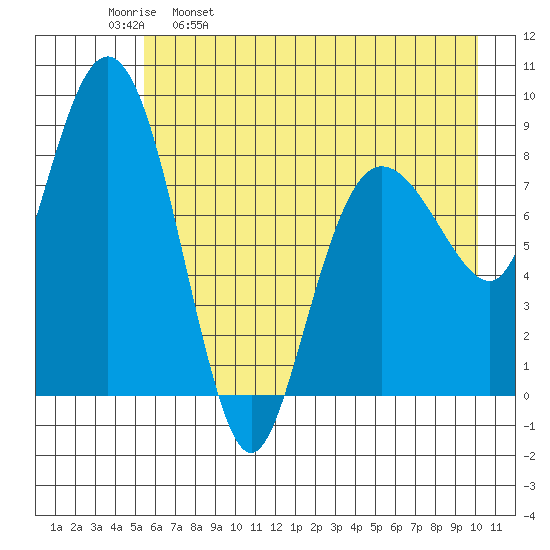 Patton Bay tide chart for Tuesday, May 9, 2023