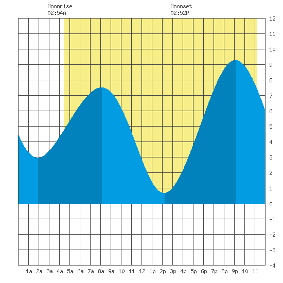Patton Bay tide chart for Sunday, June 11, 2023