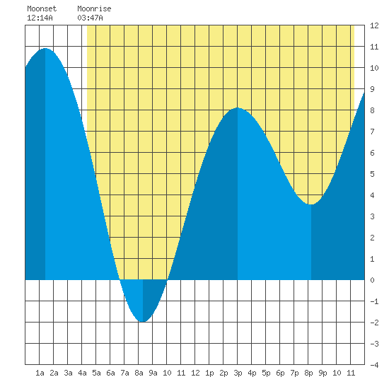 Patton Bay tide chart for Sunday, June 18, 2023