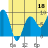 Patton Bay tide chart for Sunday, June 18, 2023