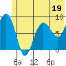Patton Bay tide chart for Monday, June 19, 2023