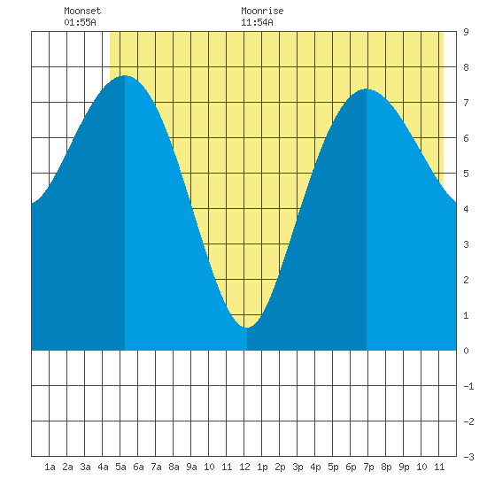 Patton Bay tide chart for Saturday, June 24, 2023
