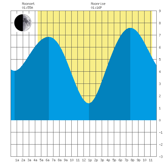 Patton Bay tide chart for Sunday, June 25, 2023