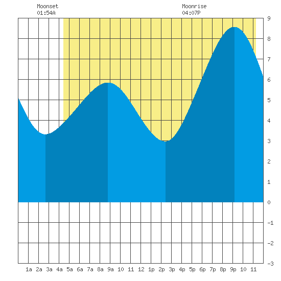 Patton Bay tide chart for Tuesday, June 27, 2023