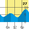 Patton Bay tide chart for Tuesday, June 27, 2023