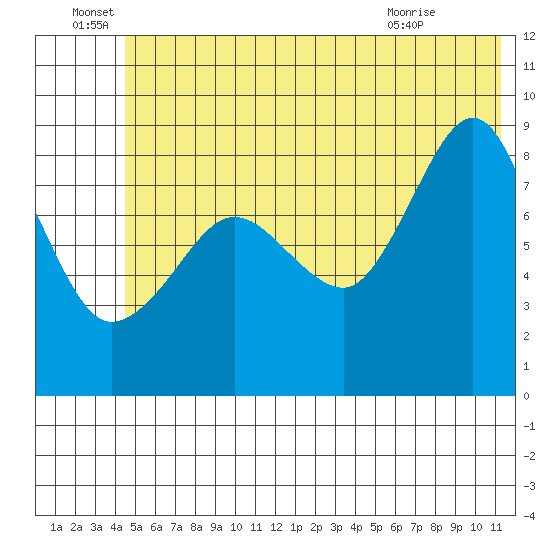 Patton Bay tide chart for Wednesday, June 28, 2023