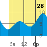 Patton Bay tide chart for Wednesday, June 28, 2023