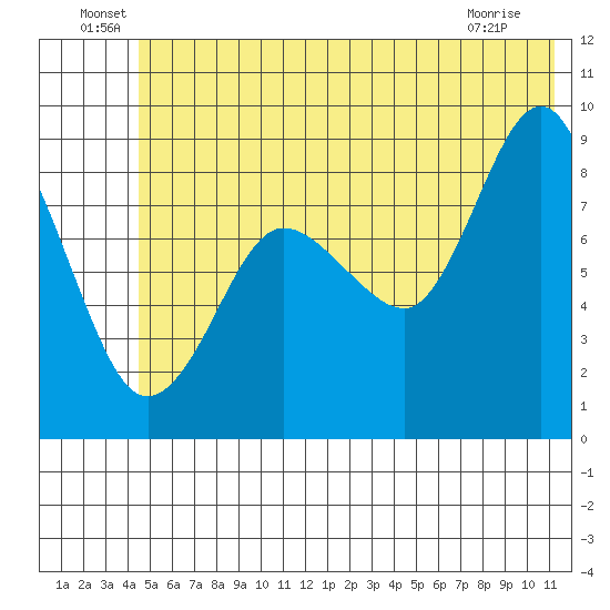 Patton Bay tide chart for Thursday, June 29, 2023