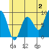 Patton Bay tide chart for Friday, June 2, 2023