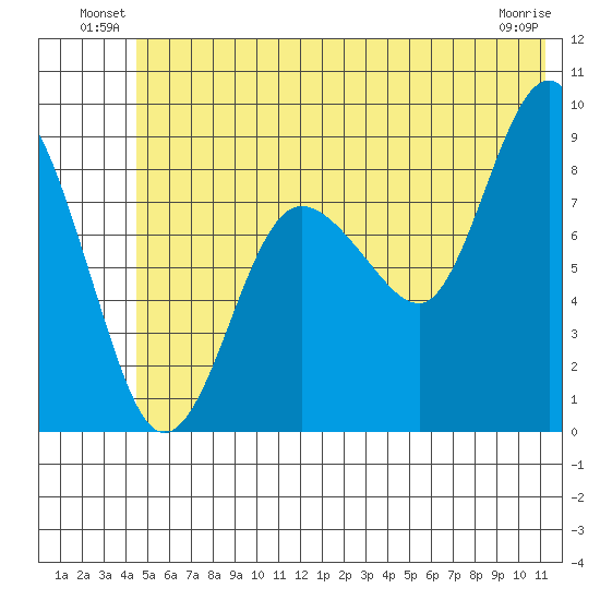 Patton Bay tide chart for Friday, June 30, 2023