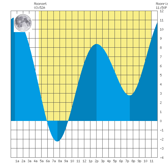Patton Bay tide chart for Saturday, June 3, 2023