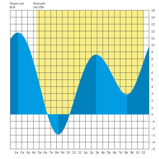 Patton Bay tide chart for Sunday, June 4, 2023