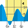 Patton Bay tide chart for Sunday, June 4, 2023