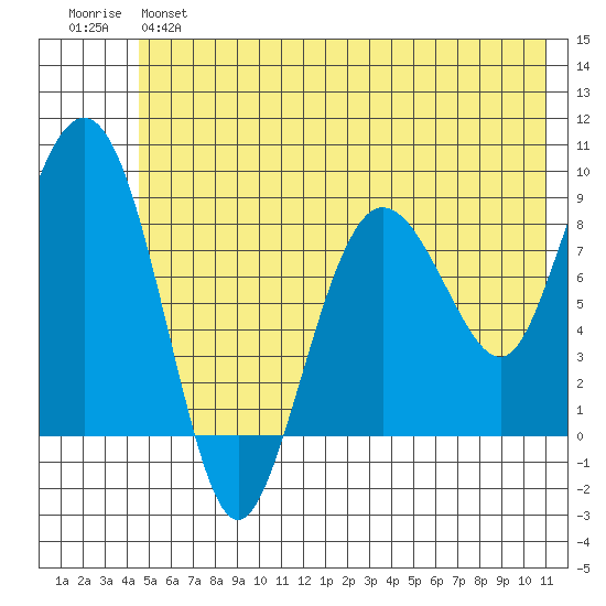 Patton Bay tide chart for Monday, June 5, 2023