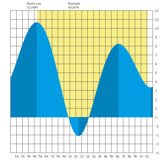 Patton Bay tide chart for Thursday, June 8, 2023