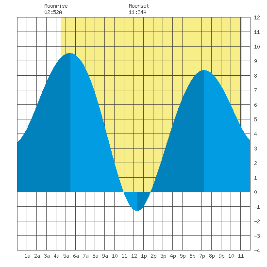 Patton Bay tide chart for Friday, June 9, 2023