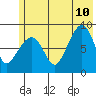 Patton Bay tide chart for Monday, July 10, 2023