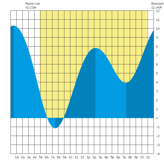 Patton Bay tide chart for Sunday, July 16, 2023