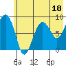 Patton Bay tide chart for Tuesday, July 18, 2023