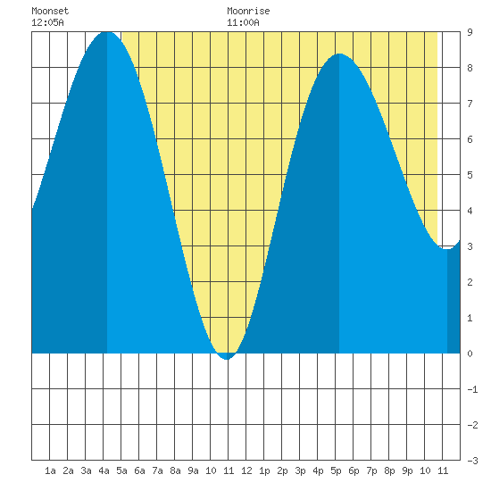 Patton Bay tide chart for Saturday, July 22, 2023