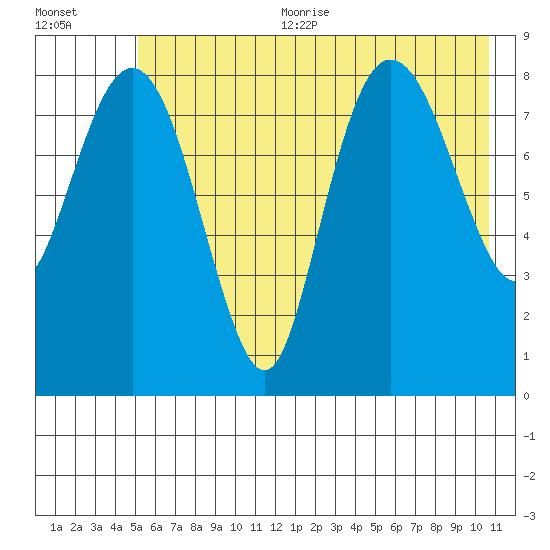 Patton Bay tide chart for Sunday, July 23, 2023