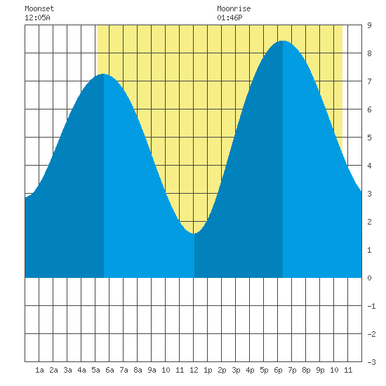Patton Bay tide chart for Monday, July 24, 2023