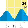 Patton Bay tide chart for Monday, July 24, 2023