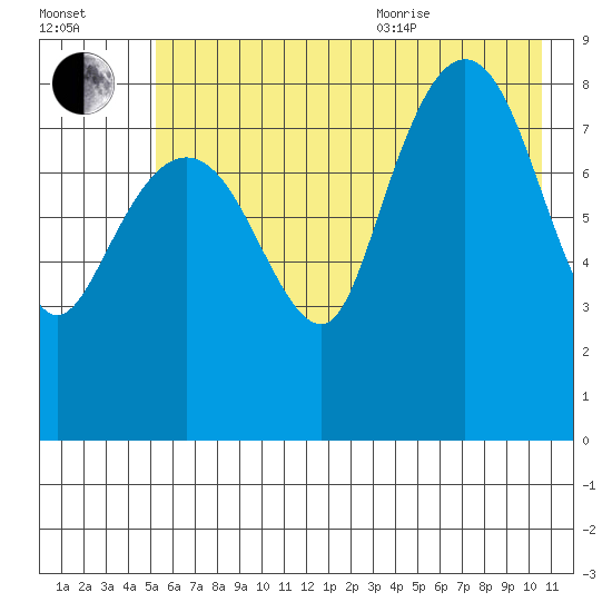 Patton Bay tide chart for Tuesday, July 25, 2023