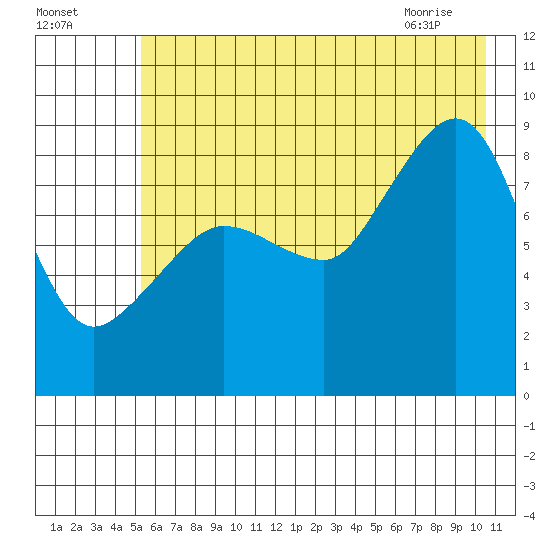 Patton Bay tide chart for Thursday, July 27, 2023