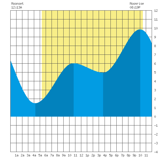 Patton Bay tide chart for Friday, July 28, 2023