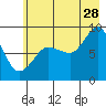 Patton Bay tide chart for Friday, July 28, 2023
