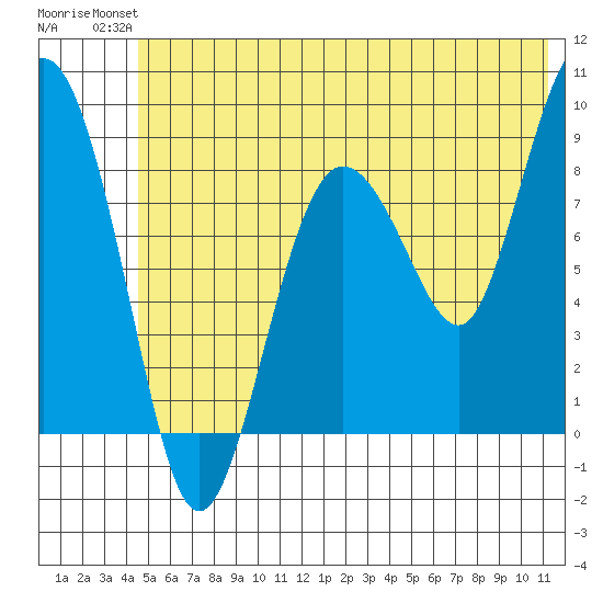 Patton Bay tide chart for Sunday, July 2, 2023