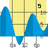 Patton Bay tide chart for Wednesday, July 5, 2023