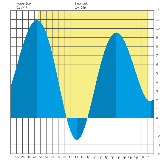 Patton Bay tide chart for Friday, July 7, 2023