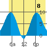 Patton Bay tide chart for Saturday, July 8, 2023