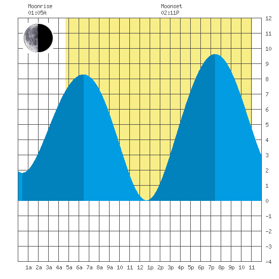 Patton Bay tide chart for Sunday, July 9, 2023