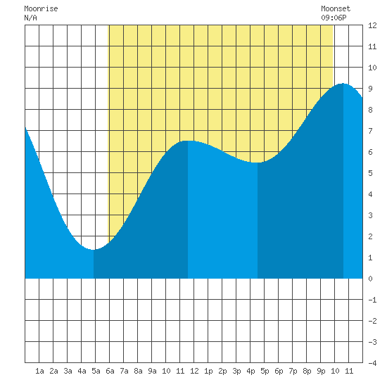 Patton Bay tide chart for Friday, August 11, 2023
