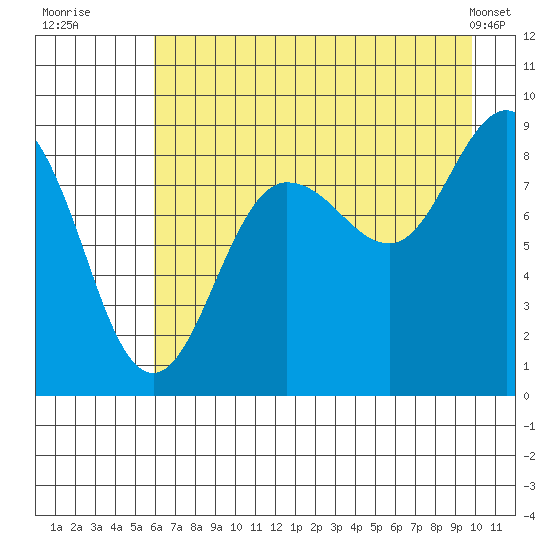 Patton Bay tide chart for Saturday, August 12, 2023
