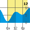 Patton Bay tide chart for Saturday, August 12, 2023