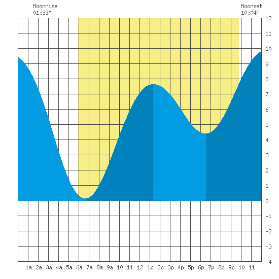 Patton Bay tide chart for Sunday, August 13, 2023