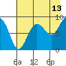 Patton Bay tide chart for Sunday, August 13, 2023