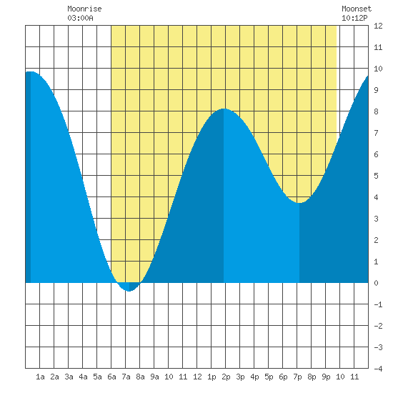 Patton Bay tide chart for Monday, August 14, 2023